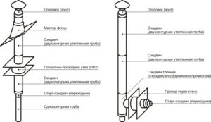 Установка дымохода из стальной трубы – инструкция по монтажу своими руками