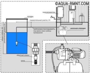 Насосные станции водоснабжения для частного дома – схемы подключения