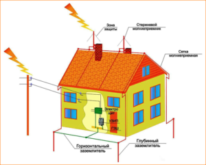 Контур заземления и молниеотвод – основа энергобезопастности частного дома