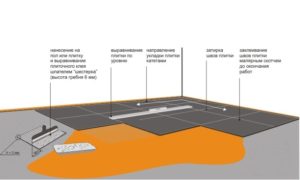 Технология укладки керамической плитки на пол в ванной