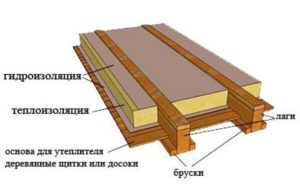Технология и материалы для утепления деревянных полов
