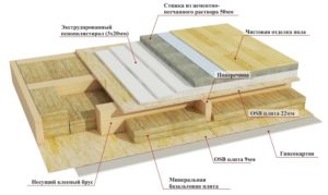 Виды и устройство полов в деревянном доме