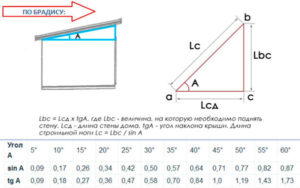 Как рассчитать оптимальный угол наклона крыши – простые вычисления