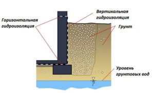 Горизонтальная гидроизоляция фундаментов и применяемые материалы