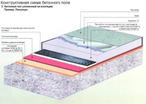 Технология укладки бетонной стяжки для пола