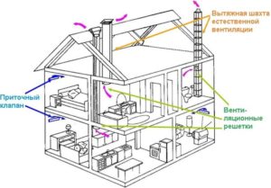 Схема вентиляции частного дома – устройство приточно-вытяжной системы своими руками