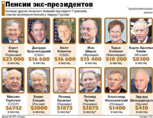 Льготы и размер пенсии бывшего президента Михаила Горбачева