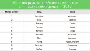 Рейтинг самых комфортных для жизни городов России