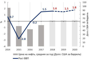 Что будет с экономикой России в 2019 году? Прогнозы экспертов и пугающие выводы