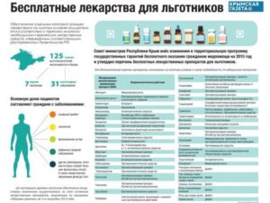 Изменения в порядке выдачи бесплатных лекарств и расширение списка препаратов в 2018 году