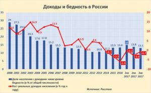 Беспросветная нищета российского населения – результаты масштабных опросов