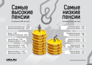 Самые высокие и низкие пенсии по регионам РФ. Где самые богатые пенсионеры?