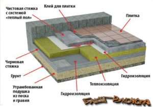 Пирог пола по грунту: этапы самостоятельного обустройства