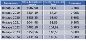 Как будут увеличиваться российские пенсии в 2019-2024 годах. Подробные показатели с цифрами