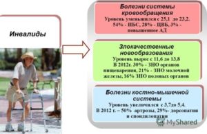 Полный перечень диагнозов, позволяющих получить 3 группу инвалидности в 2018-2019