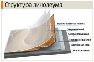 Полукоммерческий линолеум: структура, состав и классификация