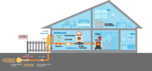 Подключения газа к частному дому по новым правилам – порядок, технические условия, документы