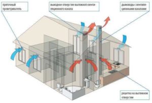 Вентиляция в деревянном доме как гарантия идеального микроклимата