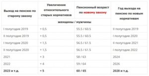 Категории россиян, которые уйдут на пенсию по старым правилам – в 55 и 60 лет