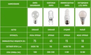 Как выбирать светодиодные лампы – зависимость характеристик от качества