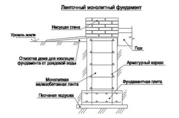 Создание зон с различными функциями в одном пространстве