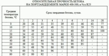 При какой температуре можно заливать бетон – строительство зимой и летом