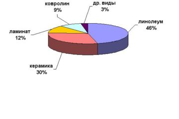 Как выбрать мебель для эффективной планировки