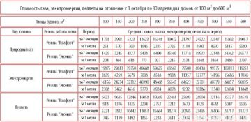 Организация интеллект-тестирования для проектировщиков