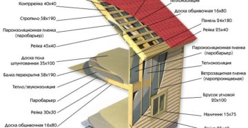 Каркасные дома – пошаговая инструкция по строительству