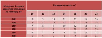 Сравнение различных типов предполагаемого строительства