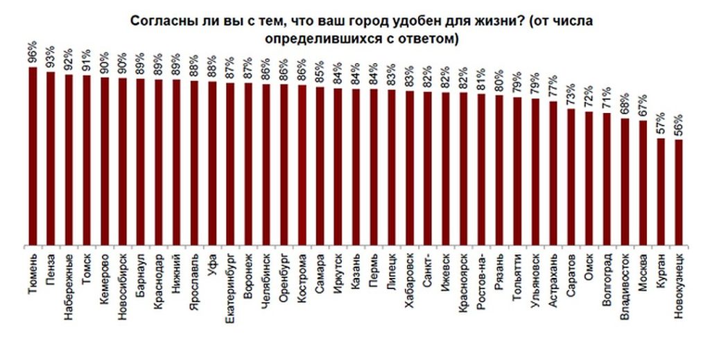 Рейтинг самых комфортных для жизни городов России