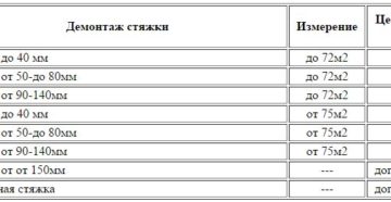 Расценки на демонтаж стяжки пола