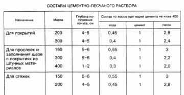 Пропорции раствора для стяжки