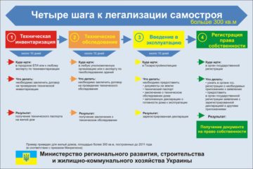 Как построить дом с использованием традиционных технологий